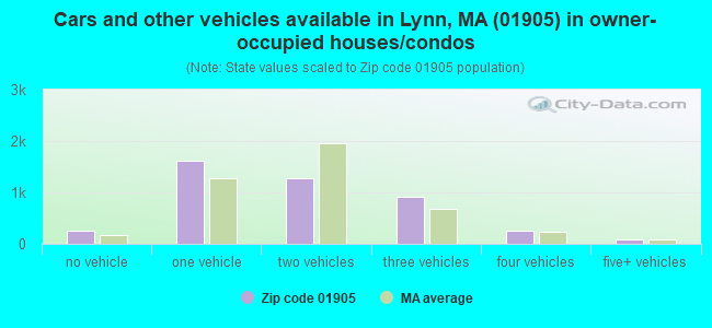 Cars and other vehicles available in Lynn, MA (01905) in owner-occupied houses/condos