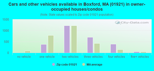 Cars and other vehicles available in Boxford, MA (01921) in owner-occupied houses/condos