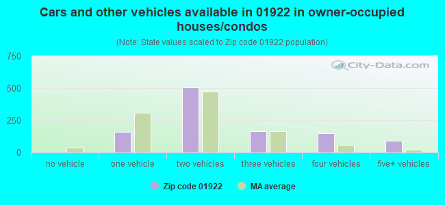 Cars and other vehicles available in 01922 in owner-occupied houses/condos