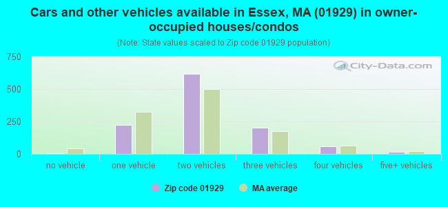 Cars and other vehicles available in Essex, MA (01929) in owner-occupied houses/condos