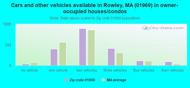 Cars and other vehicles available in Rowley, MA (01969) in owner-occupied houses/condos