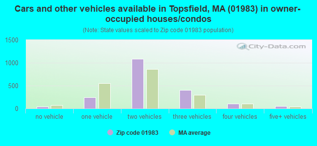 Cars and other vehicles available in Topsfield, MA (01983) in owner-occupied houses/condos