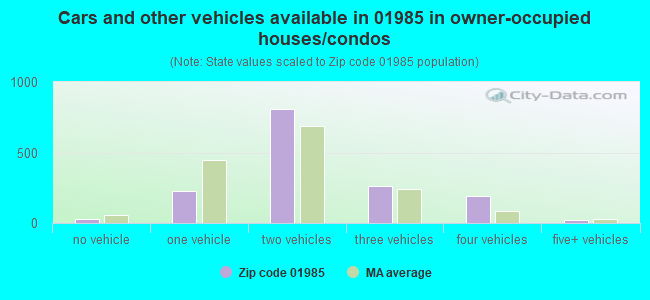 Cars and other vehicles available in 01985 in owner-occupied houses/condos