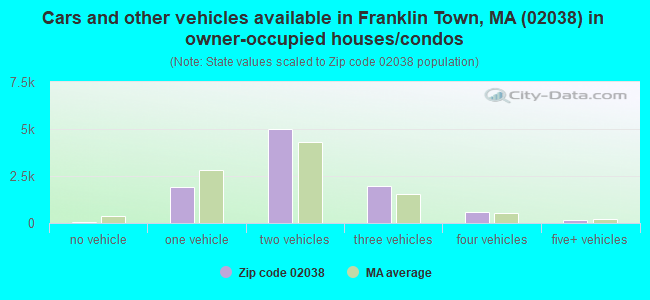 Cars and other vehicles available in Franklin Town, MA (02038) in owner-occupied houses/condos