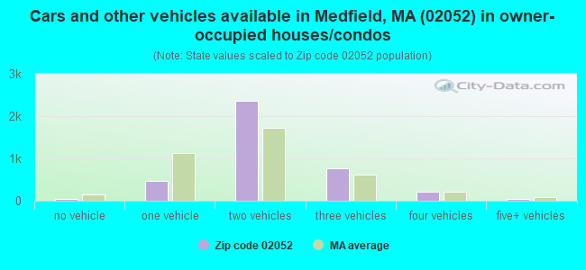 Cars and other vehicles available in Medfield, MA (02052) in owner-occupied houses/condos