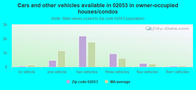 Cars and other vehicles available in 02053 in owner-occupied houses/condos