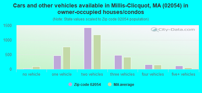 Cars and other vehicles available in Millis-Clicquot, MA (02054) in owner-occupied houses/condos