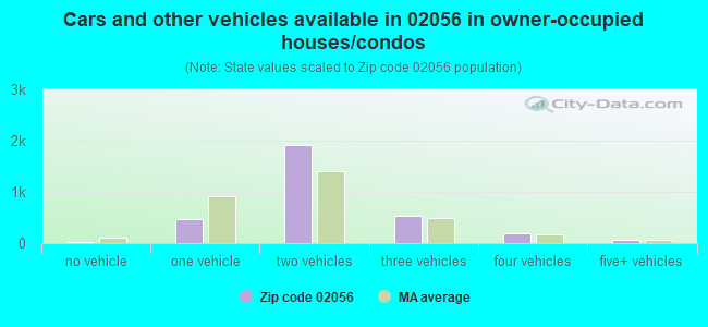Cars and other vehicles available in 02056 in owner-occupied houses/condos