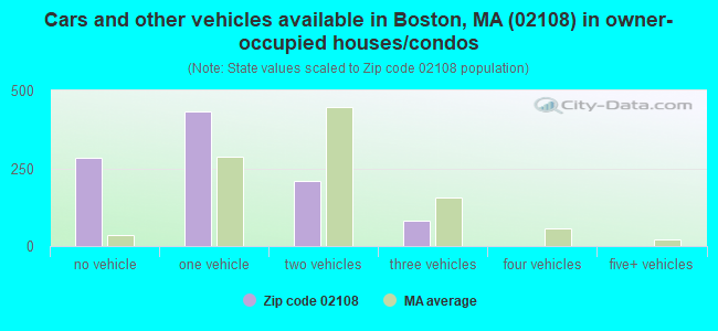 Cars and other vehicles available in Boston, MA (02108) in owner-occupied houses/condos