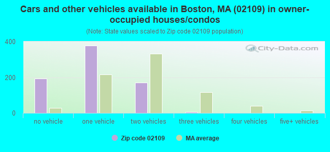 Cars and other vehicles available in Boston, MA (02109) in owner-occupied houses/condos