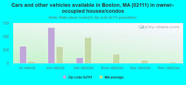 Cars and other vehicles available in Boston, MA (02111) in owner-occupied houses/condos