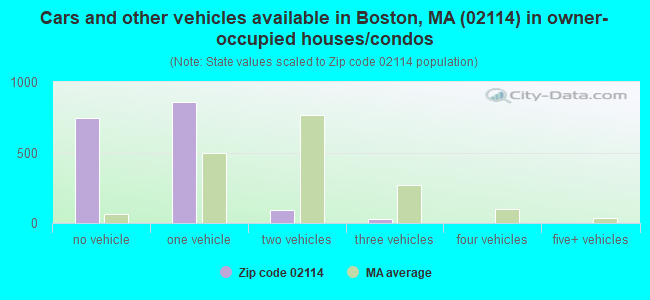 Cars and other vehicles available in Boston, MA (02114) in owner-occupied houses/condos