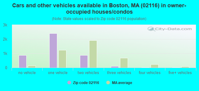Cars and other vehicles available in Boston, MA (02116) in owner-occupied houses/condos