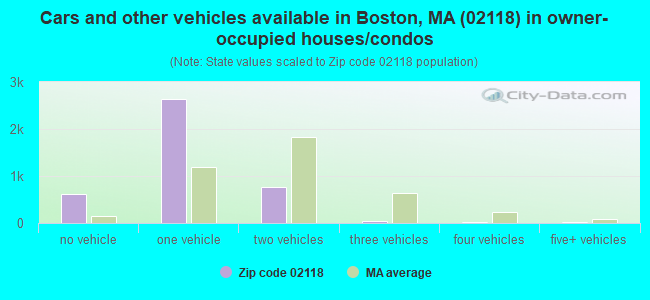 Cars and other vehicles available in Boston, MA (02118) in owner-occupied houses/condos