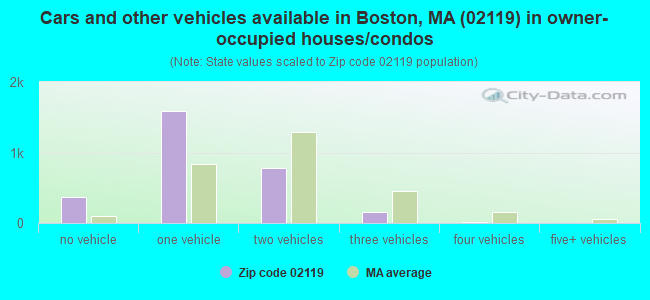Cars and other vehicles available in Boston, MA (02119) in owner-occupied houses/condos