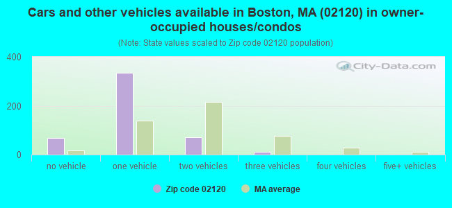 Cars and other vehicles available in Boston, MA (02120) in owner-occupied houses/condos