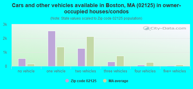Cars and other vehicles available in Boston, MA (02125) in owner-occupied houses/condos