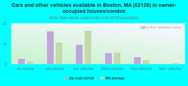 Cars and other vehicles available in Boston, MA (02126) in owner-occupied houses/condos