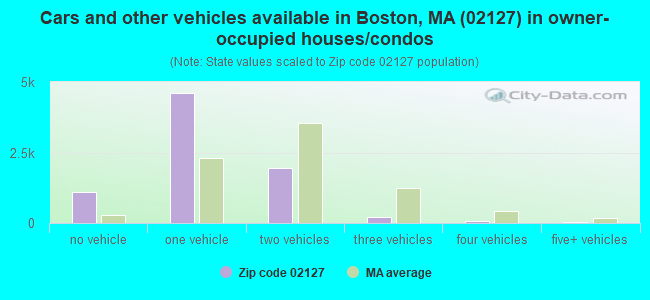 Cars and other vehicles available in Boston, MA (02127) in owner-occupied houses/condos