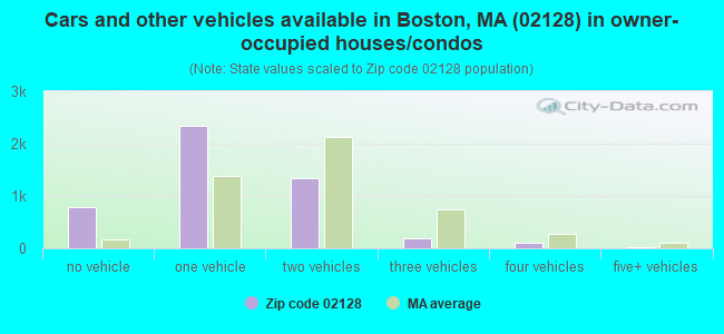 Cars and other vehicles available in Boston, MA (02128) in owner-occupied houses/condos
