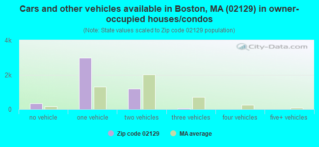 Cars and other vehicles available in Boston, MA (02129) in owner-occupied houses/condos