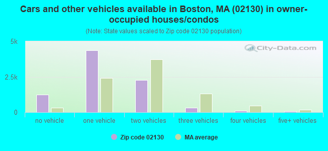 Cars and other vehicles available in Boston, MA (02130) in owner-occupied houses/condos