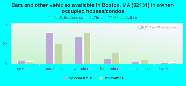 Cars and other vehicles available in Boston, MA (02131) in owner-occupied houses/condos