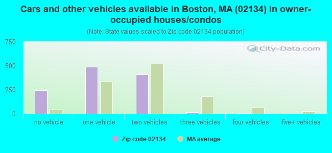 Cars and other vehicles available in Boston, MA (02134) in owner-occupied houses/condos