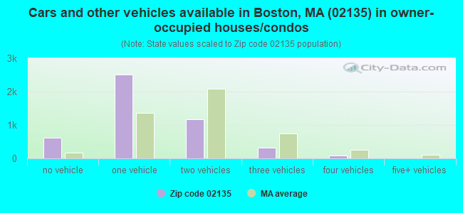 Cars and other vehicles available in Boston, MA (02135) in owner-occupied houses/condos