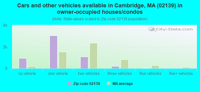Cars and other vehicles available in Cambridge, MA (02139) in owner-occupied houses/condos
