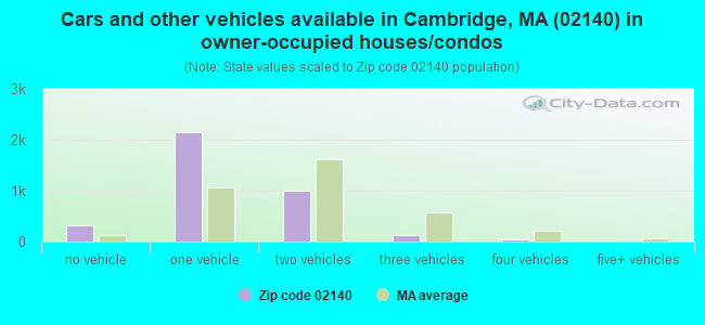 Cars and other vehicles available in Cambridge, MA (02140) in owner-occupied houses/condos