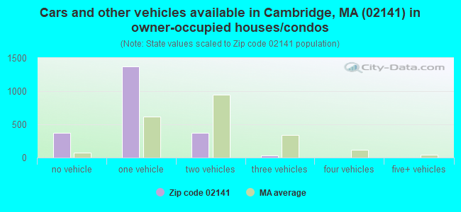 Cars and other vehicles available in Cambridge, MA (02141) in owner-occupied houses/condos