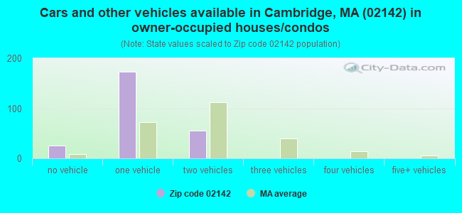 Cars and other vehicles available in Cambridge, MA (02142) in owner-occupied houses/condos