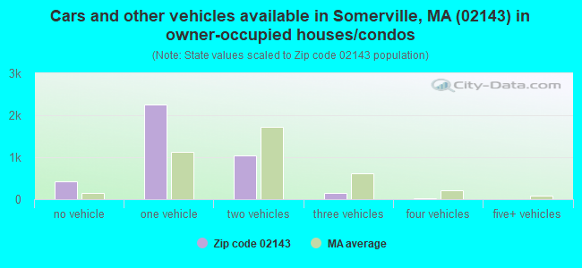 Cars and other vehicles available in Somerville, MA (02143) in owner-occupied houses/condos