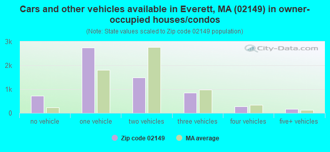 Cars and other vehicles available in Everett, MA (02149) in owner-occupied houses/condos