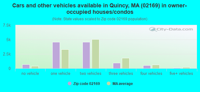 Cars and other vehicles available in Quincy, MA (02169) in owner-occupied houses/condos