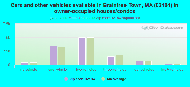 Cars and other vehicles available in Braintree Town, MA (02184) in owner-occupied houses/condos