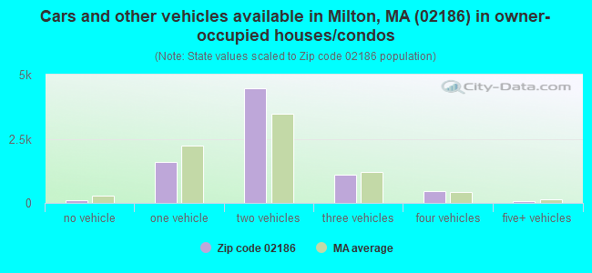 Cars and other vehicles available in Milton, MA (02186) in owner-occupied houses/condos
