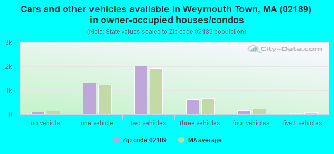 Cars and other vehicles available in Weymouth Town, MA (02189) in owner-occupied houses/condos