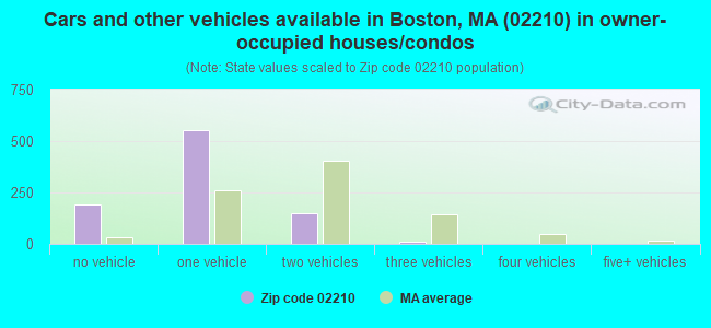 Cars and other vehicles available in Boston, MA (02210) in owner-occupied houses/condos