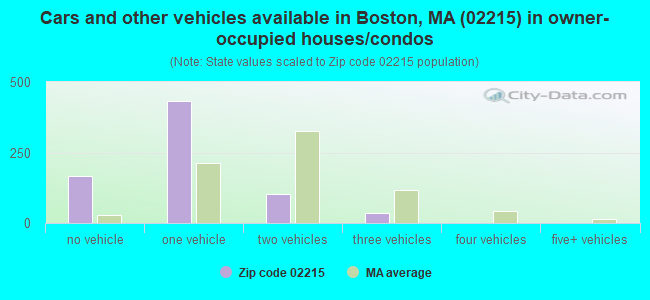 Cars and other vehicles available in Boston, MA (02215) in owner-occupied houses/condos