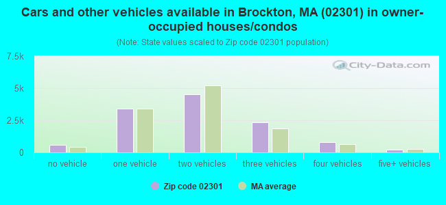 Cars and other vehicles available in Brockton, MA (02301) in owner-occupied houses/condos
