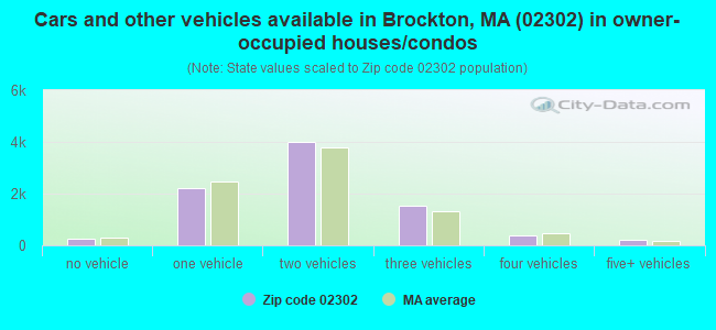 Cars and other vehicles available in Brockton, MA (02302) in owner-occupied houses/condos
