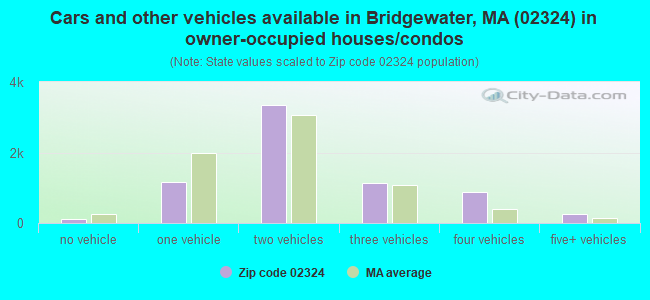 Cars and other vehicles available in Bridgewater, MA (02324) in owner-occupied houses/condos