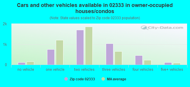 Cars and other vehicles available in 02333 in owner-occupied houses/condos