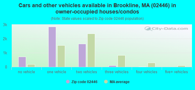 Cars and other vehicles available in Brookline, MA (02446) in owner-occupied houses/condos