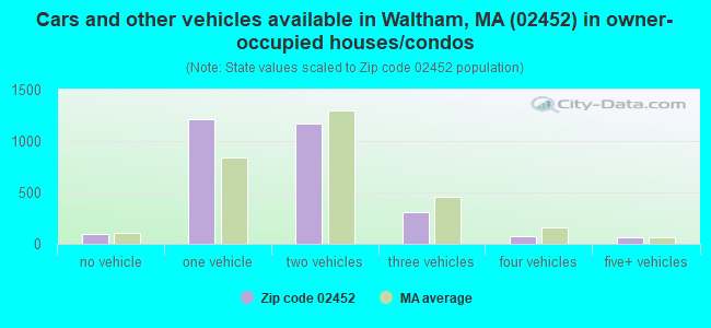Cars and other vehicles available in Waltham, MA (02452) in owner-occupied houses/condos