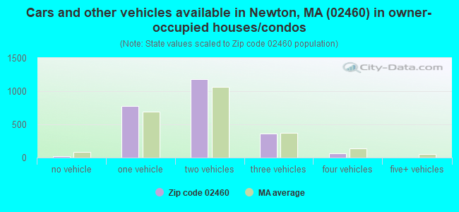 Cars and other vehicles available in Newton, MA (02460) in owner-occupied houses/condos
