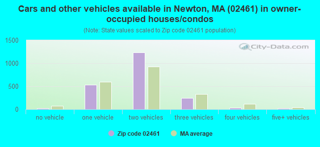 Cars and other vehicles available in Newton, MA (02461) in owner-occupied houses/condos