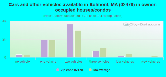 Cars and other vehicles available in Belmont, MA (02478) in owner-occupied houses/condos